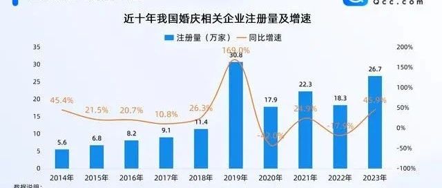 129.9万！全国婚庆企业最新数据