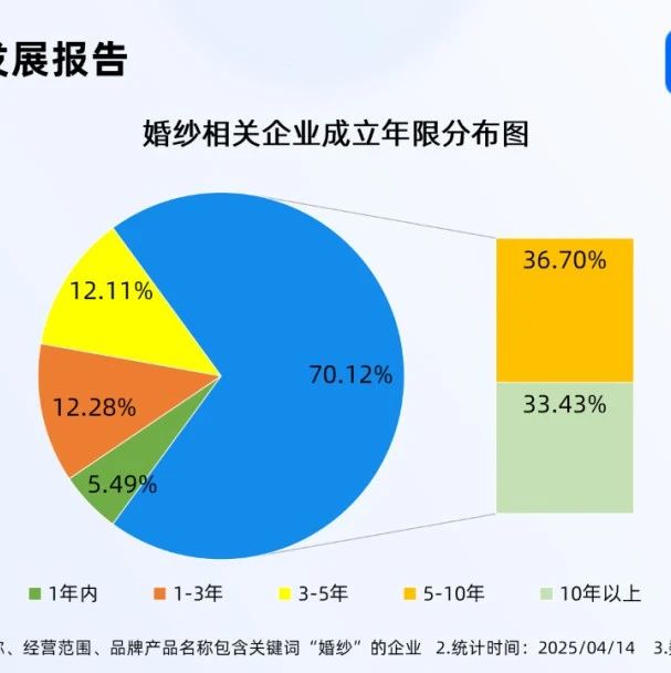11.38万！全国婚纱相关企业最新数据